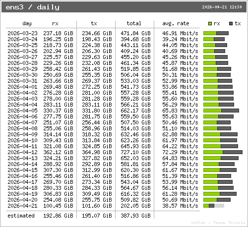 Детализация по дням