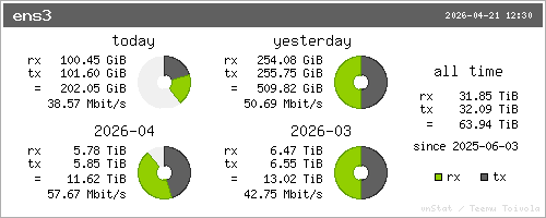 Сводка за день