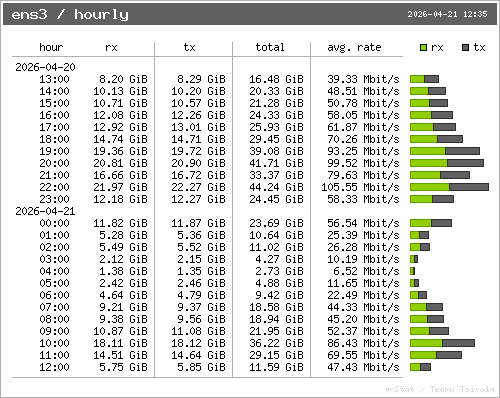 Почасовая статистика