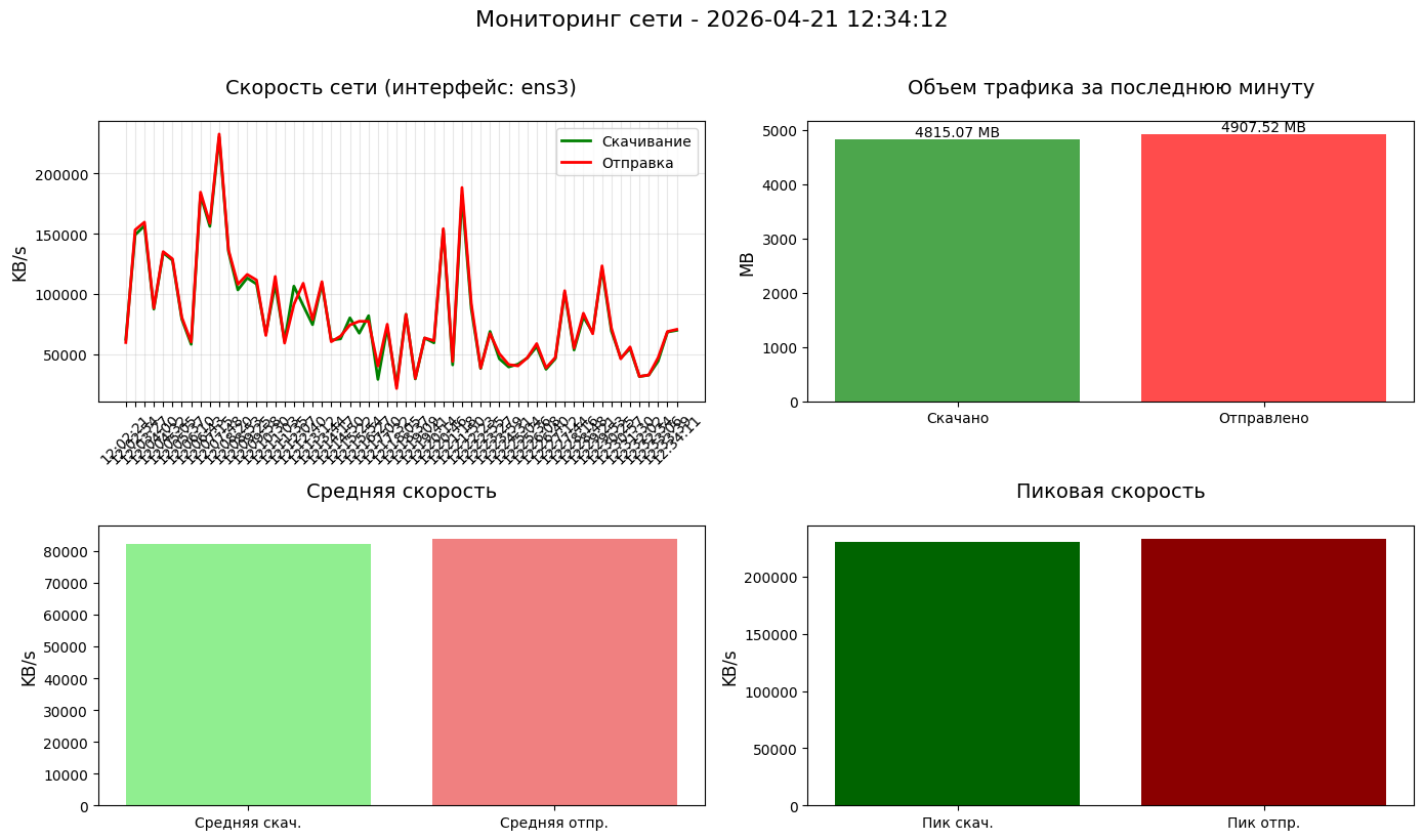 График скорости в реальном времени